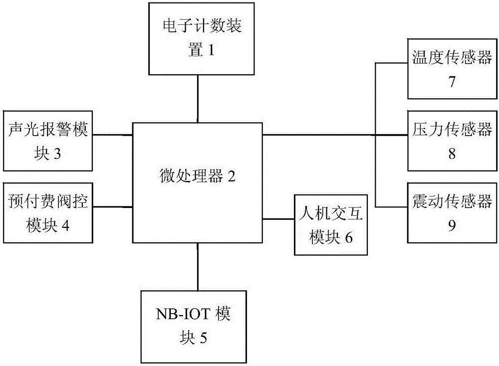 基于NB-iot的智能阀门定位数传模块